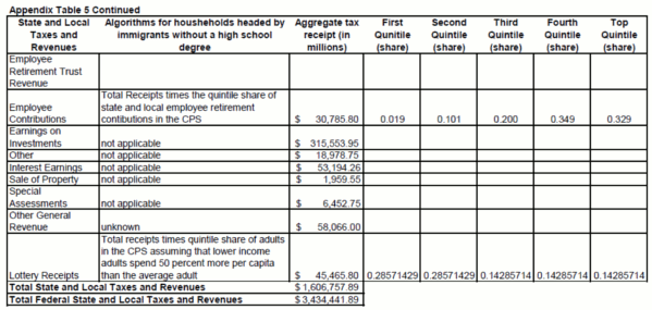 Appendix Table 5 Continued